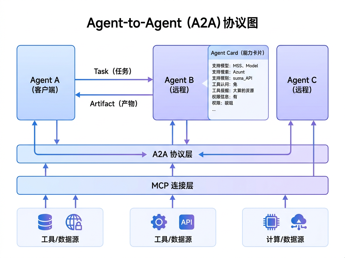 A2A 协议通信架构